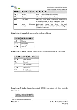 KODEA DESKRIBAPENA DESKRIBAPENA
AHE Heldua 0 eta 13 urte bitarteko erabiltzailea.
BHA Haurra 14 urtetik aurrerako erabiltzaileak.
DER Erakundea Erakunde izaera duten “irakurleei” zuzendutako
erabiltzaile-mota (elkarteak, elkargoak, etab.)
EBL Beste liburutegi
batzuk
Erabiltzaile mota hau beste liburutegi
batzuentzako da, liburutegien arteko mailegua
errazteko xedearekin.
Irakurlearen 1. kodea: kode hau sexua bereizteko erabiliko da.
KODEA DESKRIBAPENA
AGI Gizona
BEM Emakumea
CEA Besterik3
Irakurlearen 2. kodea: kode hau erabiltzailearen lanbidea deskribatzeko erabiliko da.
KODEA DESKRIBAPENA
APR Profesionala
IKA Ikaslea
ETX Etxeko lanak
ERR Erretiratua
BB Beste batzuk
Irakurlearen 3. kodea: Sareko irakurleetatik IZENPE txartela nortzuk duten jasotzeko
erabiltzen da.
KODEA DESKRIBAPENA
3
DER eta EBL irakurle-moten kasuan.
1.0 bertsioa Sortze-data: 2005ko martxoa
Or.: 6/12
Euskadiko Liburutegien Sistema Nazionala
Sistema Nacional de Bibliotecas de Euskadi
 