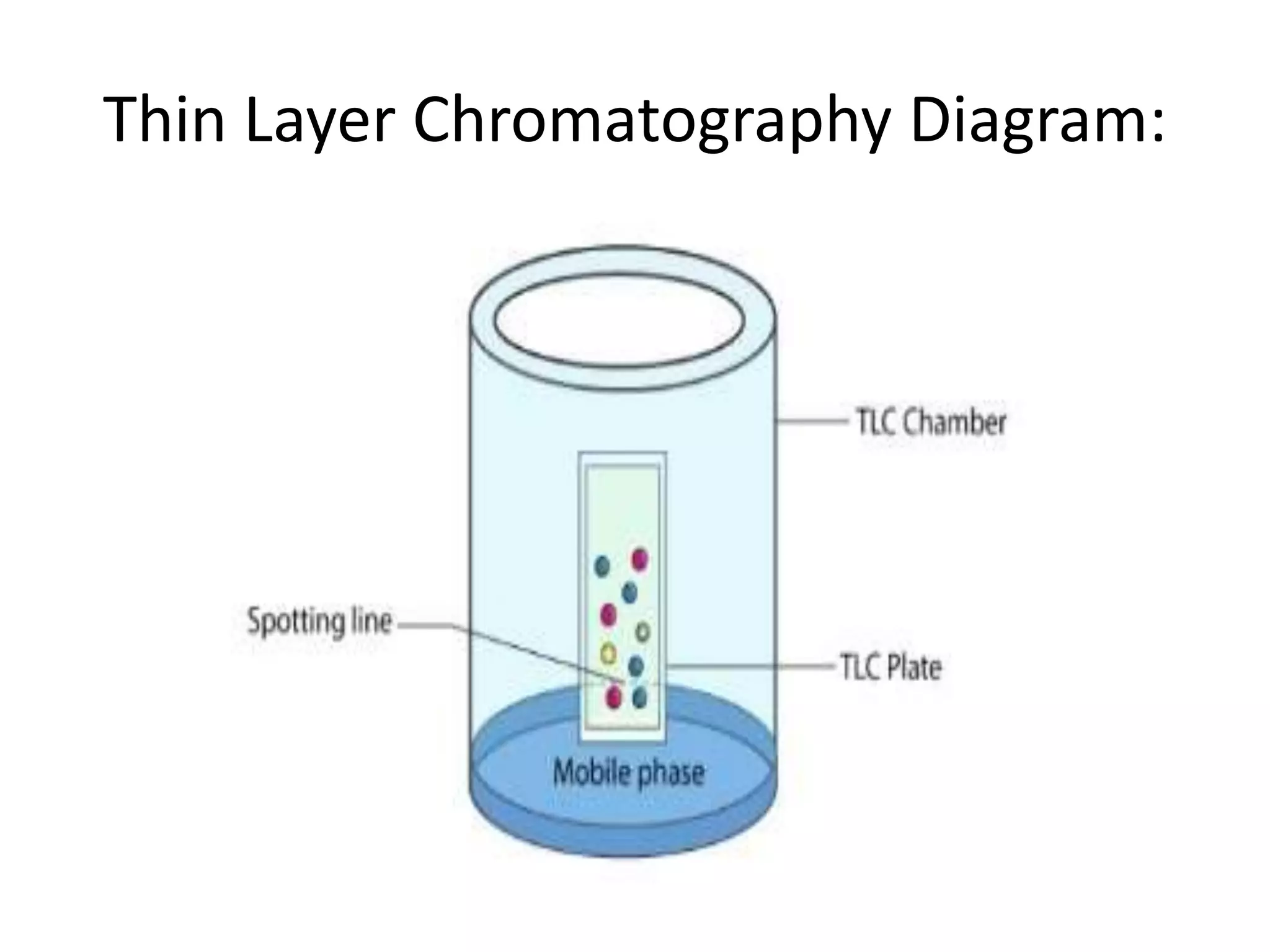 Thin Layer Chromatography Diagram:
 