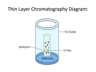 Thin layer chromatography PPTX