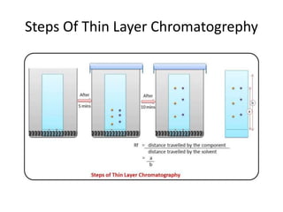 Thin layer chromatography