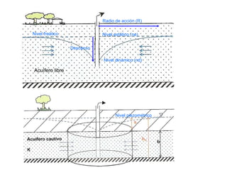 Acuífero libre Nivel freático Nivel piezométrico Nivel estático (ne) Nivel dinámico (nd) Radio de acción (R) Descenso 