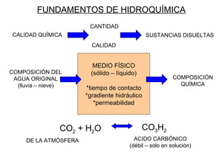 CALIDAD QUÍMICA CANTIDAD CALIDAD SUSTANCIAS DISUELTAS COMPOSICIÓN DEL AGUA ORIGINAL (lluvia – nieve) COMPOSICIÓN QUÍMICA MEDIO FÍSICO (sólido – líquido) *tiempo de contacto *gradiente hidráulico *permeabilidad FUNDAMENTOS DE HIDROQUÍMICA CO 2  + H 2 O  CO 3 H 2 DE LA ATMÓSFERA ACIDO CARBÓNICO (débil – solo en solución) 