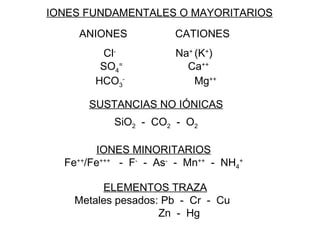 IONES FUNDAMENTALES O MAYORITARIOS ANIONES CATIONES Cl -   Na +  (K + ) SO 4 =   Ca ++ HCO 3 -   Mg ++ SUSTANCIAS NO IÓNICAS SiO 2   -  CO 2   -  O 2 IONES MINORITARIOS Fe ++ /Fe +++   -  F -   -  As -   -  Mn ++   -  NH 4 + ELEMENTOS TRAZA Metales pesados: Pb  -  Cr  -  Cu  Zn  -  Hg 