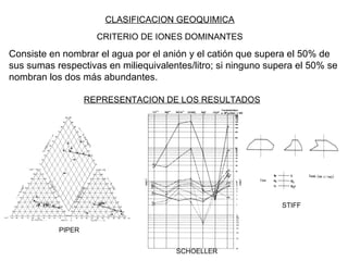 CLASIFICACION GEOQUIMICA Consiste en nombrar el agua por el anión y el catión que supera el 50% de sus sumas respectivas en miliequivalentes/litro; si ninguno supera el 50% se nombran los dos más abundantes.  CRITERIO DE IONES DOMINANTES REPRESENTACION DE LOS RESULTADOS PIPER SCHOELLER STIFF 