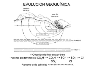 EVOLUCIÓN GEOQUÍMICA >>Dirección del flujo subterráneo Aniones predominantes:  CO 3 H -  >> CO 3 H -  >> SO 4 =  >> SO 4 =  >> Cl - SO 4 =     Cl - Aumento de la salinidad >>>>>>>>>>>>>>>>>> 