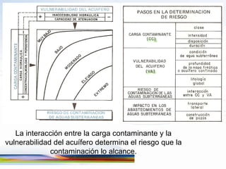 La interacción entre la carga contaminante y la vulnerabilidad del acuífero determina el riesgo que la contaminación lo alcance. 