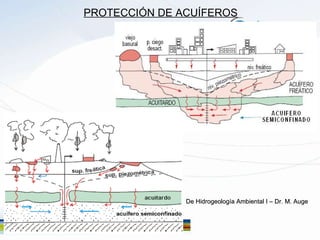 PROTECCIÓN DE ACUÍFEROS De Hidrogeología Ambiental I – Dr. M. Auge 