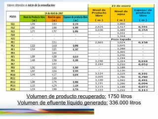 Volumen de producto recuperado:  1750 litros Volumen de efluente líquido generado:  336.000 litros 