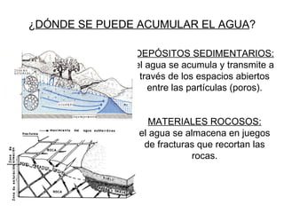 DEPÓSITOS SEDIMENTARIOS: el agua se acumula y transmite a través de los espacios abiertos entre las partículas (poros). MATERIALES ROCOSOS: el agua se almacena en juegos de fracturas que recortan las rocas. ¿ DÓNDE SE PUEDE ACUMULAR EL AGUA ? 