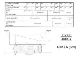LEY DE DARCY Q=K.i.A  (m 3 /d) 