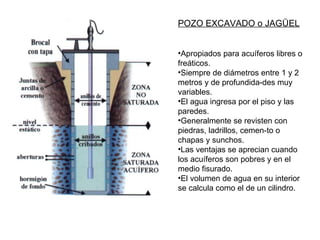 POZO EXCAVADO o JAGÜEL Apropiados para acuíferos libres o freáticos. Siempre de diámetros entre 1 y 2 metros y de profundida-des muy variables. El agua ingresa por el piso y las paredes. Generalmente se revisten con piedras, ladrillos, cemen-to o chapas y sunchos. Las ventajas se aprecian cuando los acuíferos son pobres y en el medio fisurado. El volumen de agua en su interior se calcula como el de un cilindro. 