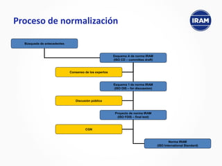 Proceso de normalización
Búsqueda de antecedentes
Esquema A de norma IRAM
(ISO CD – committee draft)
Esquema 1 de norma IRAM
(ISO DIS – for discussion)
Proyecto de norma IRAM
(ISO FDIS – final text)
Norma IRAM
(ISO International Standard)
Consenso de los expertos
Discusión pública
CGN
 