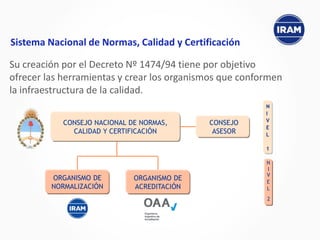 ORGANISMO DE
ACREDITACIÓN
ORGANISMO DE
NORMALIZACIÓN
2
N
I
V
E
L
CONSEJO
ASESOR
CONSEJO NACIONAL DE NORMAS,
CALIDAD Y CERTIFICACIÓN
Sistema Nacional de Normas, Calidad y Certificación
Su creación por el Decreto Nº 1474/94 tiene por objetivo
ofrecer las herramientas y crear los organismos que conformen
la infraestructura de la calidad.
N
I
V
E
L
1
 