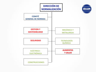 COMITÉ
GENERAL DE NORMAS
GESTION Y
SOSTENIBILIDAD
DIRECCIÓN DE
NORMALIZACIÓN
SEGURIDAD
ELÉCTRICA -
ELECTRÓNICA
CONSTRUCCIONES
ALIMENTOS
Y SALUD
TECNOLOGÍA
QUÍMICA
MECÁNICA Y
METALURGIA
 