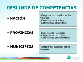 DESLINDE DE COMPETENCIAS NACIÓN   PROVINCIAS  MUNICIPIOS  Competencias delegadas por las  Provincias  Competencias exclusivas  Competencias concurrentes Competencias reservadas Competencias concurrentes Competencias complementarias   Competencias delegadas por las  Provincias 