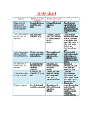 .   Kwhl chart
       K(know)            W(what do we want      H (how will we learn             L
                               to know)                   it)
We get fruits and        Where do fruits and    Collage of fruits and   Wash fruits and
vegetables from          vegetables come        vegetables              vegetables before
grocery store, trees,    from?                  (Art)                   eat. We can grow
garden and ground.                                                      fruits and vegetables
                                                                        at our home (back
                                                                        yard.)
Taste, colour smell of   How fruits and         Experience the real     Fruits are more
different fruits and     vegetables differ?     fruits and vegetables   colourful juicer and
vegetables.                                     by cutting touching,    sweet as compared
                                                tasting.                to vegetables. Some
                                                (sensory)               fruit’s skin colour is
                                                                        different from its
                                                                        flesh colour.
                                                                        Vary in smell and
                                                                        taste.
we can make or cook      What we can make       Play shopping and       We can use both
different food with      or cook from fruits    make fruit and          fruits and vegetables
fruits and vegetables.   and vegetables.        vegetable salad.        for cooking. They
                                                (drama)                 change colour and
                                                                        become softer when
                                                                        cooked.
Size, and colour of      What are different     Sort, count and         One fruit or
different fruits and     size and colour of     classify fruits and     vegetable can have
vegetable                fruits and             vegetables.             different Kinds,
                         vegetables?            (Math)                  colour and sizes.
                         What fruits and         Discuss how they       Fruits and
 Fruits and vegetables   vegetables do to our   grow and explore        vegetables have
are good for health.     body?                  different seeds of      different size and
                                                fruits and              colour seeds. We eat
                                                vegetables.(science)    some fruit’s seeds.
                                                                        Apples have star
                                                                        shape inside.
Veggies are greener.     How do fruits and      Singing songs of        Learned songs about
                         vegetables are same?   different fruits and    fruits. They also
                                                vegetables              learned that we
                                                (Music)                 burnt if we touch
                                                                        hot veggies.
                                                                        Veggies are leafy.
 