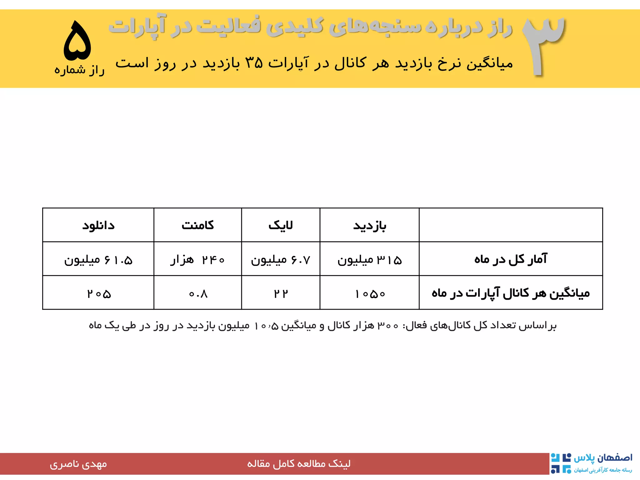 ‫آپارات‬ ‫در‬ ‫فعالیت‬ ‫کلیدی‬ ‫های‬‫سنجه‬ ‫درباره‬ ‫راز‬
۳۵‫شماره‬ ‫راز‬
‫مقاله‬ ‫کامل‬ ‫مطالعه‬ ‫لینک‬‫مهدی‬‫ناصری‬
‫بازدید‬‫الیک‬‫کامنت‬‫دانلود‬
‫ماه‬ ‫در‬ ‫کل‬ ‫آمار‬315‫میلیون‬6.7‫میلیون‬240‫هزار‬61.5‫میلیون‬
‫ماه‬ ‫در‬ ‫آپارات‬ ‫کانال‬ ‫هر‬ ‫میانگین‬1050220.8205
‫فعال‬ ‫های‬‫کانال‬ ‫کل‬ ‫تعداد‬ ‫براساس‬:300‫میانگین‬ ‫و‬ ‫کانال‬ ‫هزار‬10٫5‫ماه‬ ‫یک‬ ‫طی‬ ‫در‬ ‫روز‬ ‫در‬ ‫بازدید‬ ‫میلیون‬
 