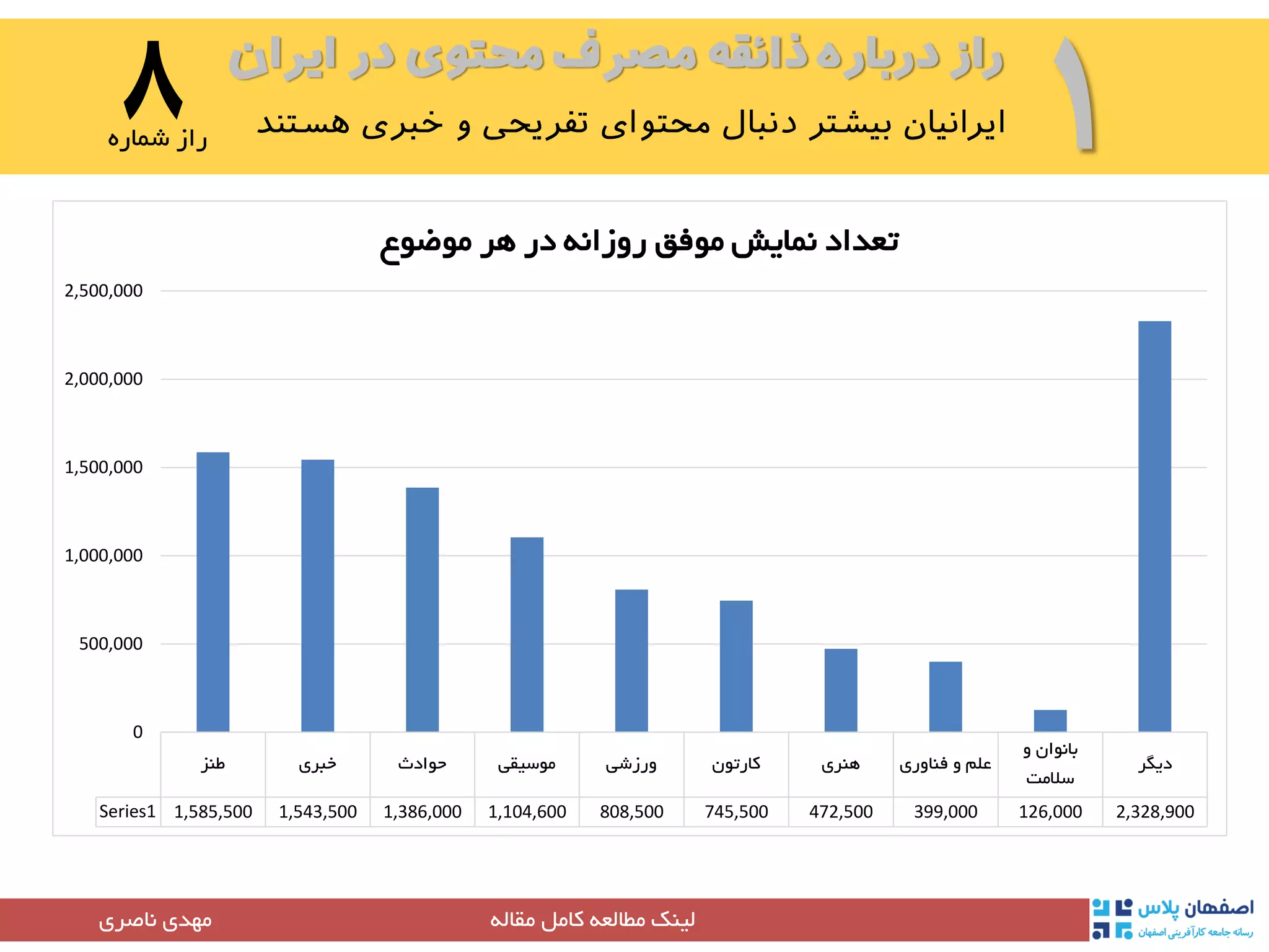 ‫ایران‬ ‫در‬ ‫محتوی‬ ‫مصرف‬ ‫ذائقه‬ ‫درباره‬ ‫راز‬
۱8‫شماره‬ ‫راز‬
‫مقاله‬ ‫کامل‬ ‫مطالعه‬ ‫لینک‬‫مهدی‬‫ناصری‬
‫طنز‬ ‫خبری‬ ‫حوادث‬ ‫موسیقی‬ ‫ورزشی‬ ‫کارتون‬ ‫هنری‬ ‫فناوری‬ ‫و‬ ‫علم‬
‫و‬ ‫بانوان‬
‫سالمت‬
‫دیگر‬
Series1 1,585,500 1,543,500 1,386,000 1,104,600 808,500 745,500 472,500 399,000 126,000 2,328,900
0
500,000
1,000,000
1,500,000
2,000,000
2,500,000
‫موضوع‬ ‫هر‬ ‫در‬ ‫روزانه‬ ‫موفق‬ ‫نمایش‬ ‫تعداد‬
 