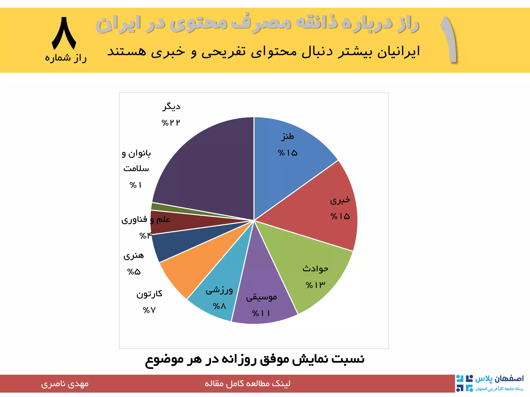 ‫ایران‬ ‫در‬ ‫محتوی‬ ‫مصرف‬ ‫ذائقه‬ ‫درباره‬ ‫راز‬
۱8‫شماره‬ ‫راز‬
‫مقاله‬ ‫کامل‬ ‫مطالعه‬ ‫لینک‬‫مهدی‬‫ناصری‬
‫طنز‬
15%
‫خبری‬
15%
‫حوادث‬
13%
‫موسیقی‬
11%
‫ورزشی‬
8%
‫کارتون‬
7%
‫هنری‬
5%
‫فناوری‬ ‫و‬ ‫علم‬
4%
‫و‬ ‫بانوان‬
‫سالمت‬
1%
‫دیگر‬
22%
‫نمایش‬ ‫نسبت‬‫موضوع‬ ‫هر‬ ‫در‬ ‫روزانه‬ ‫موفق‬
 