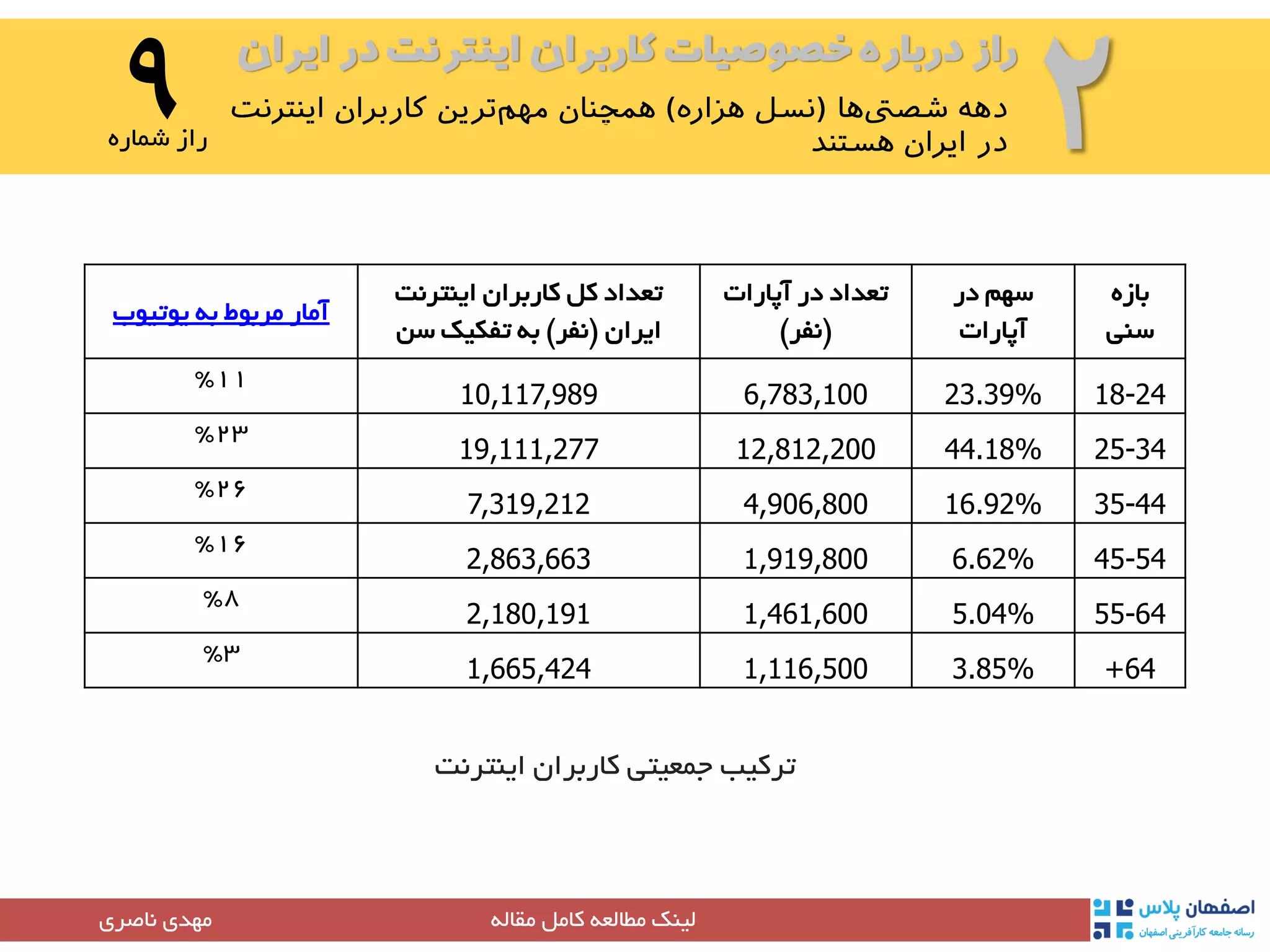 ‫ایران‬ ‫در‬ ‫اینترنت‬ ‫کاربران‬ ‫خصوصیات‬ ‫درباره‬ ‫راز‬
۲۹‫شماره‬ ‫راز‬
‫مقاله‬ ‫کامل‬ ‫مطالعه‬ ‫لینک‬‫مهدی‬‫ناصری‬
‫بازه‬
‫سنی‬
‫سهم‬‫در‬
‫آپارات‬
‫آپارات‬ ‫در‬ ‫تعداد‬
(‫نفر‬)
‫اینترنت‬ ‫کاربران‬ ‫کل‬ ‫تعداد‬
‫ایران‬(‫نفر‬)‫سن‬ ‫تفکیک‬ ‫به‬
‫یوتیوب‬ ‫به‬ ‫مربوط‬ ‫آمار‬
18-2423.39%6,783,10010,117,989
11%
25-3444.18%12,812,20019,111,277
23%
35-4416.92%4,906,8007,319,212
26%
45-546.62%1,919,8002,863,663
16%
55-645.04%1,461,6002,180,191
8%
+643.85%1,116,5001,665,424
3%
‫اینترنت‬ ‫کاربران‬ ‫جمعیتی‬ ‫ترکیب‬
 