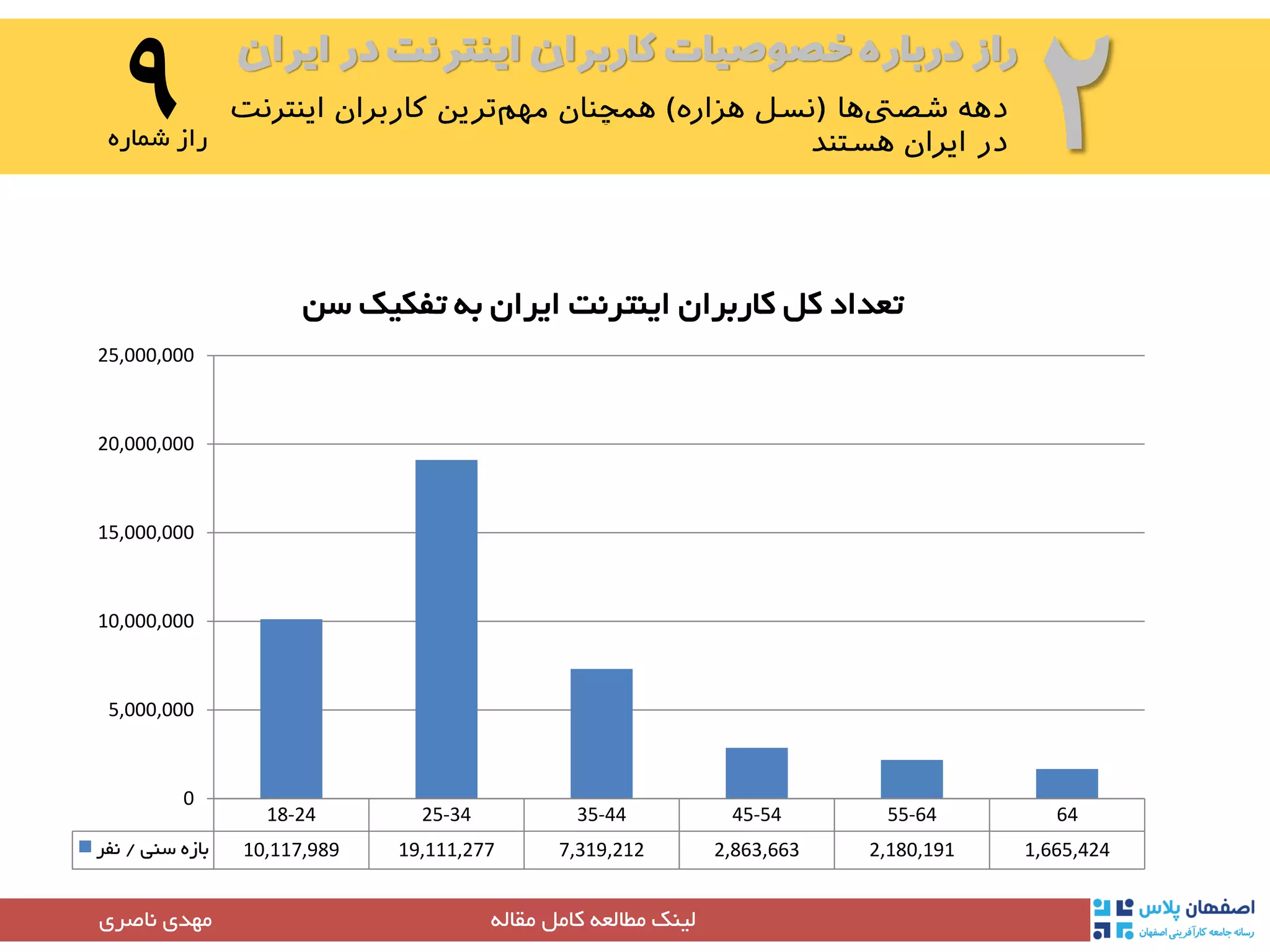 ‫ایران‬ ‫در‬ ‫اینترنت‬ ‫کاربران‬ ‫خصوصیات‬ ‫درباره‬ ‫راز‬
۲۹‫شماره‬ ‫راز‬
‫مقاله‬ ‫کامل‬ ‫مطالعه‬ ‫لینک‬‫مهدی‬‫ناصری‬
18-24 25-34 35-44 45-54 55-64 64
‫سنی‬ ‫بازه‬/‫نفر‬ 10,117,989 19,111,277 7,319,212 2,863,663 2,180,191 1,665,424
0
5,000,000
10,000,000
15,000,000
20,000,000
25,000,000
‫سن‬ ‫تفکیک‬ ‫به‬ ‫ایران‬ ‫اینترنت‬ ‫کاربران‬ ‫کل‬ ‫تعداد‬
 