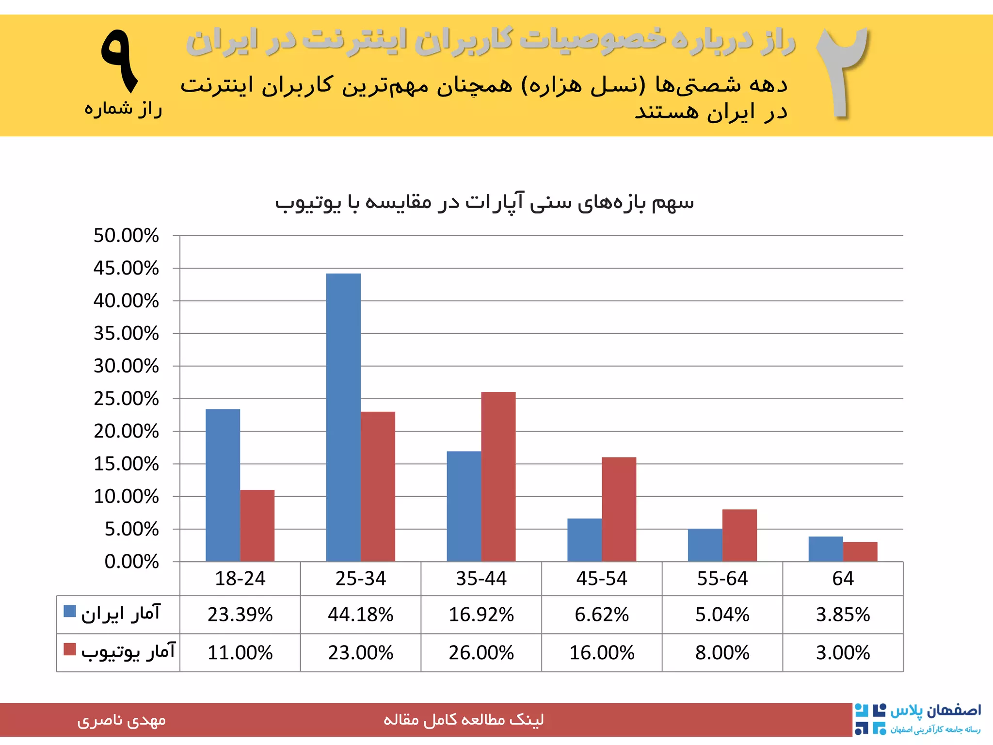 ‫ایران‬ ‫در‬ ‫اینترنت‬ ‫کاربران‬ ‫خصوصیات‬ ‫درباره‬ ‫راز‬
۲۹‫شماره‬ ‫راز‬
‫مقاله‬ ‫کامل‬ ‫مطالعه‬ ‫لینک‬‫مهدی‬‫ناصری‬
18-24 25-34 35-44 45-54 55-64 64
‫ایران‬ ‫آمار‬ 23.39% 44.18% 16.92% 6.62% 5.04% 3.85%
‫یوتیوب‬ ‫آمار‬ 11.00% 23.00% 26.00% 16.00% 8.00% 3.00%
0.00%
5.00%
10.00%
15.00%
20.00%
25.00%
30.00%
35.00%
40.00%
45.00%
50.00%
‫آپارات‬ ‫سنی‬ ‫های‬‫بازه‬ ‫سهم‬‫یوتیوب‬ ‫با‬ ‫مقایسه‬ ‫در‬
 