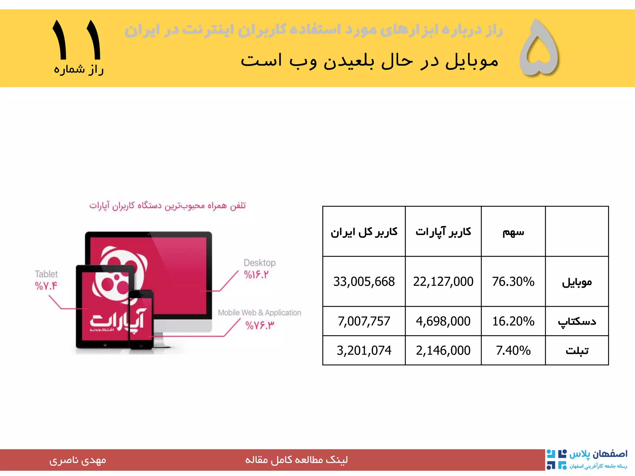 ‫ایران‬ ‫در‬ ‫اینترنت‬ ‫کاربران‬ ‫استفاده‬ ‫مورد‬ ‫ابزارهای‬ ‫درباره‬ ‫راز‬
۵۱۱‫شماره‬ ‫راز‬
‫مقاله‬ ‫کامل‬ ‫مطالعه‬ ‫لینک‬‫مهدی‬‫ناصری‬
‫سهم‬‫آپارات‬ ‫کاربر‬‫ایران‬ ‫کل‬ ‫کاربر‬
‫موبایل‬76.30%22,127,00033,005,668
‫دسکتاپ‬16.20%4,698,0007,007,757
‫تبلت‬7.40%2,146,0003,201,074
 