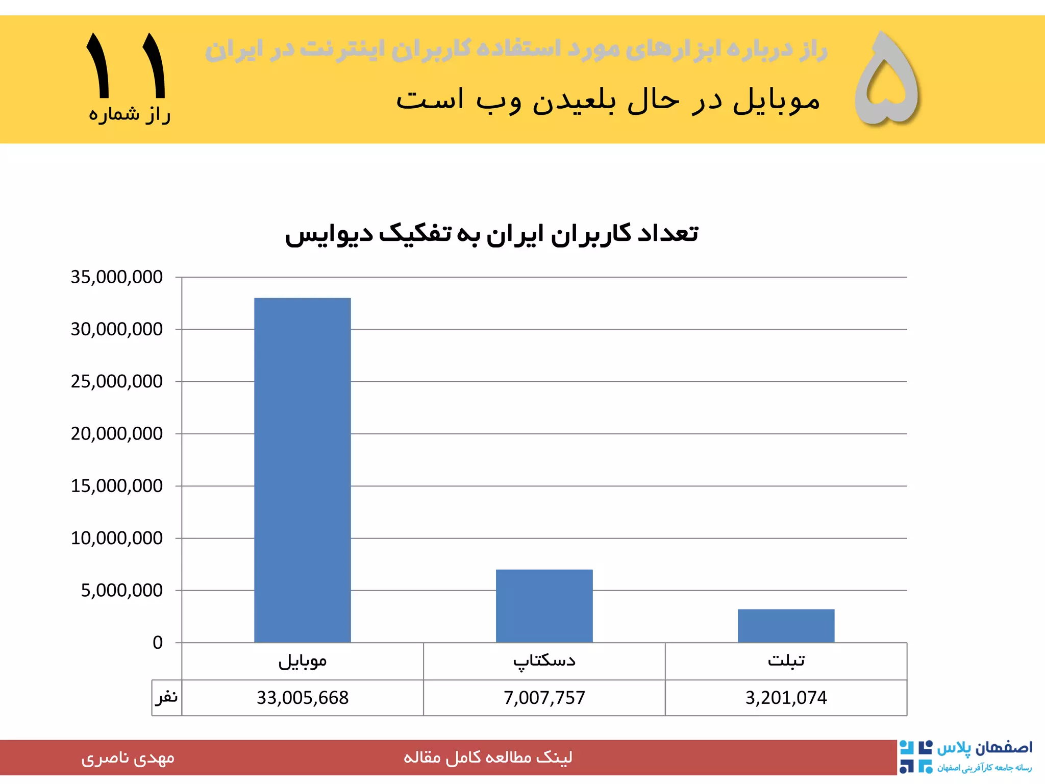 ‫ایران‬ ‫در‬ ‫اینترنت‬ ‫کاربران‬ ‫استفاده‬ ‫مورد‬ ‫ابزارهای‬ ‫درباره‬ ‫راز‬
۵۱۱‫شماره‬ ‫راز‬
‫مقاله‬ ‫کامل‬ ‫مطالعه‬ ‫لینک‬‫مهدی‬‫ناصری‬
‫موبایل‬ ‫دسکتاپ‬ ‫تبلت‬
‫نفر‬ 33,005,668 7,007,757 3,201,074
0
5,000,000
10,000,000
15,000,000
20,000,000
25,000,000
30,000,000
35,000,000
‫دیوایس‬ ‫تفکیک‬ ‫به‬ ‫ایران‬ ‫کاربران‬ ‫تعداد‬
 