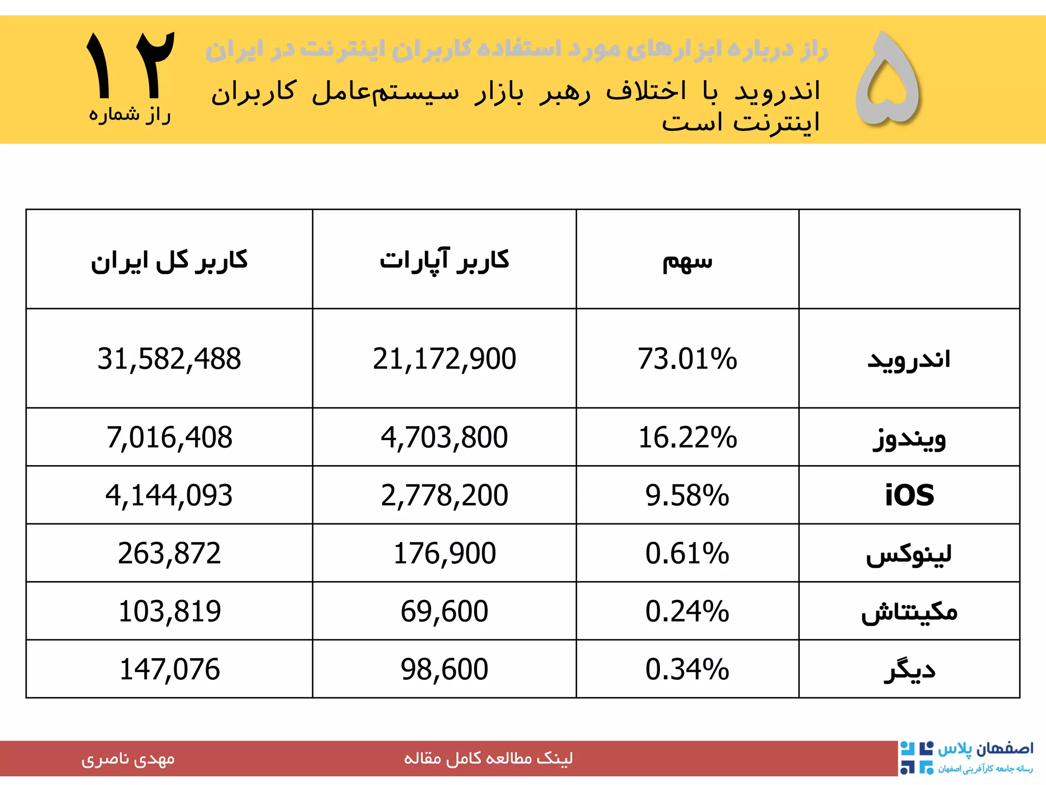 ‫ایران‬ ‫در‬ ‫اینترنت‬ ‫کاربران‬ ‫استفاده‬ ‫مورد‬ ‫ابزارهای‬ ‫درباره‬ ‫راز‬
۵۱۲‫شماره‬ ‫راز‬
‫مقاله‬ ‫کامل‬ ‫مطالعه‬ ‫لینک‬‫مهدی‬‫ناصری‬
‫سهم‬‫آپارات‬ ‫کاربر‬‫ایران‬ ‫کل‬ ‫کاربر‬
‫اندروید‬73.01%21,172,90031,582,488
‫ویندوز‬16.22%4,703,8007,016,408
iOS9.58%2,778,2004,144,093
‫لینوکس‬0.61%176,900263,872
‫مکینتاش‬0.24%69,600103,819
‫دیگر‬0.34%98,600147,076
 