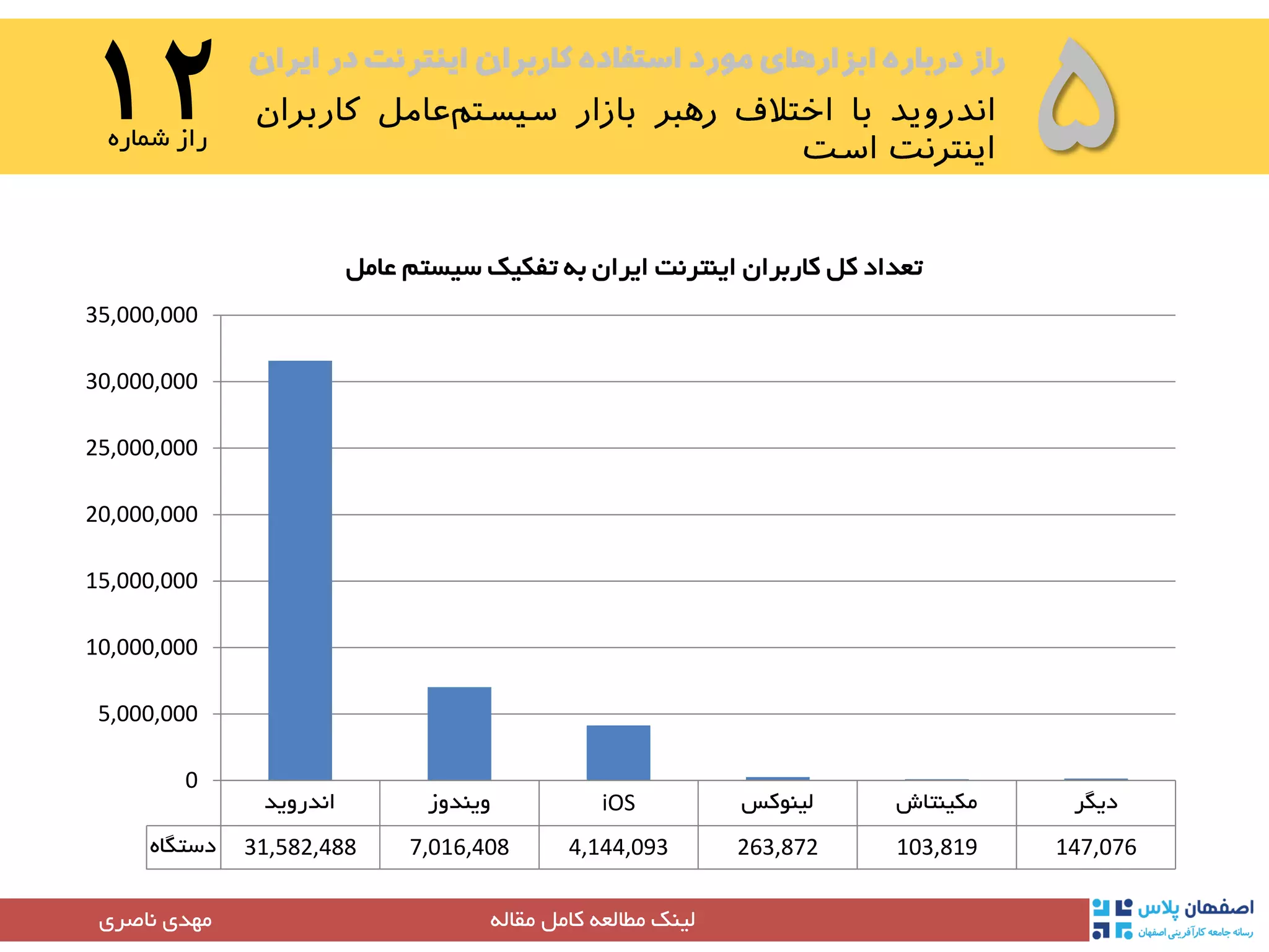 ‫ایران‬ ‫در‬ ‫اینترنت‬ ‫کاربران‬ ‫استفاده‬ ‫مورد‬ ‫ابزارهای‬ ‫درباره‬ ‫راز‬
۵۱۲‫شماره‬ ‫راز‬
‫مقاله‬ ‫کامل‬ ‫مطالعه‬ ‫لینک‬‫مهدی‬‫ناصری‬
‫اندروید‬ ‫ویندوز‬ iOS ‫لینوکس‬ ‫مکینتاش‬ ‫دیگر‬
‫دستگاه‬ 31,582,488 7,016,408 4,144,093 263,872 103,819 147,076
0
5,000,000
10,000,000
15,000,000
20,000,000
25,000,000
30,000,000
35,000,000
‫عامل‬ ‫سیستم‬ ‫تفکیک‬ ‫به‬ ‫ایران‬ ‫اینترنت‬ ‫کاربران‬ ‫کل‬ ‫تعداد‬
 