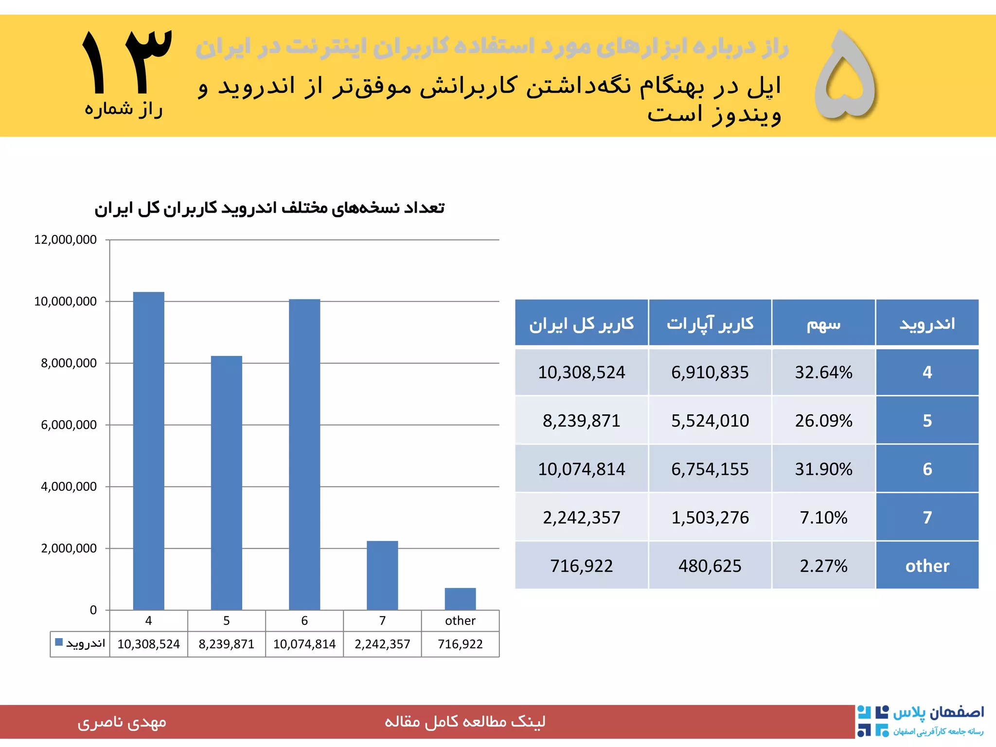 ‫ایران‬ ‫در‬ ‫اینترنت‬ ‫کاربران‬ ‫استفاده‬ ‫مورد‬ ‫ابزارهای‬ ‫درباره‬ ‫راز‬
۵۱۳‫شماره‬ ‫راز‬
‫مقاله‬ ‫کامل‬ ‫مطالعه‬ ‫لینک‬‫مهدی‬‫ناصری‬
‫اندروید‬‫سهم‬‫آپارات‬ ‫کاربر‬‫ایران‬ ‫کل‬ ‫کاربر‬
432.64%6,910,83510,308,524
526.09%5,524,0108,239,871
631.90%6,754,15510,074,814
77.10%1,503,2762,242,357
other2.27%480,625716,922
4 5 6 7 other
‫اندروید‬ 10,308,524 8,239,871 10,074,814 2,242,357 716,922
0
2,000,000
4,000,000
6,000,000
8,000,000
10,000,000
12,000,000
‫ایران‬ ‫کل‬ ‫کاربران‬ ‫اندروید‬ ‫مختلف‬ ‫های‬‫نسخه‬ ‫تعداد‬
 