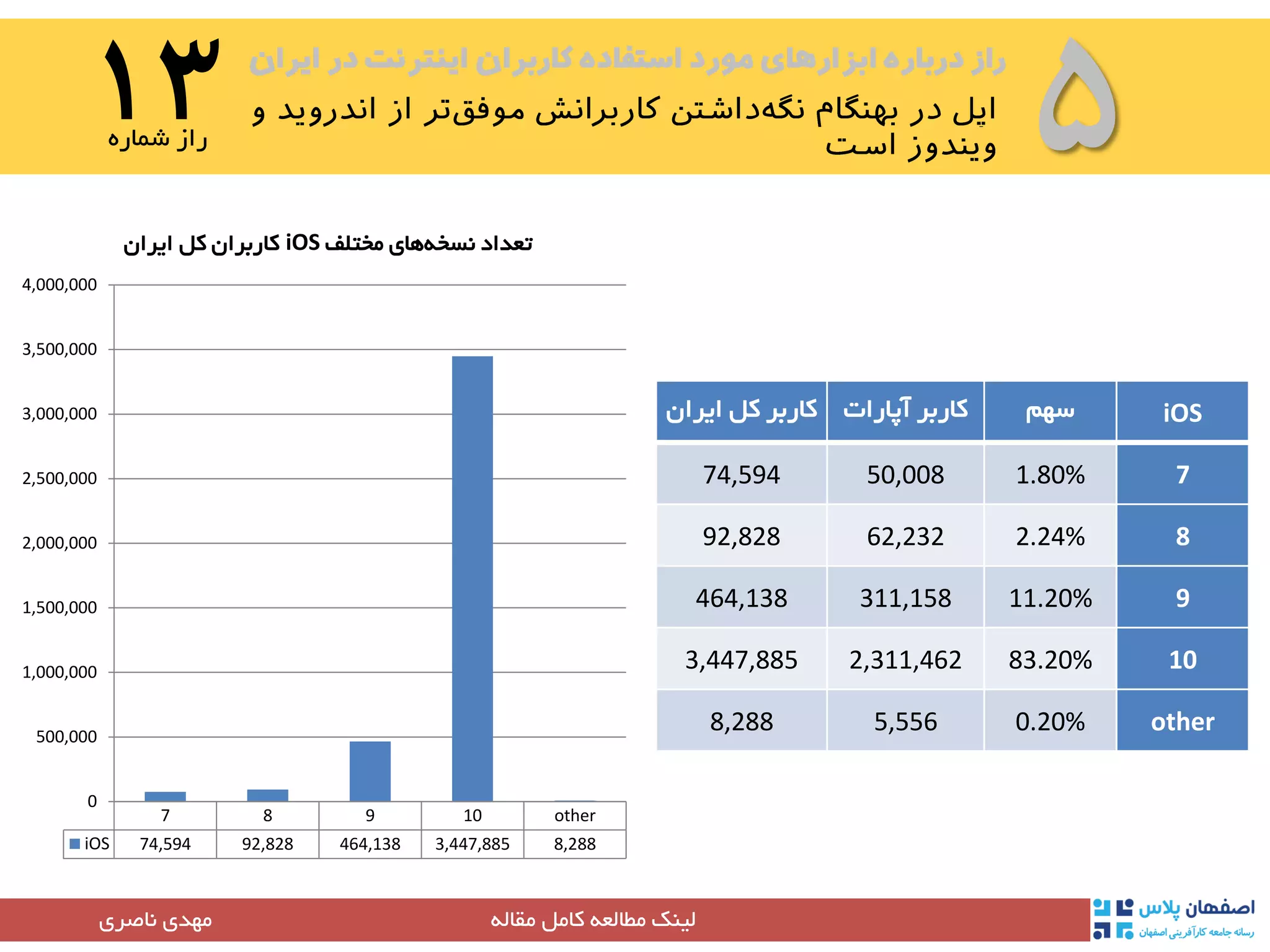‫ایران‬ ‫در‬ ‫اینترنت‬ ‫کاربران‬ ‫استفاده‬ ‫مورد‬ ‫ابزارهای‬ ‫درباره‬ ‫راز‬
۵۱۳‫شماره‬ ‫راز‬
‫مقاله‬ ‫کامل‬ ‫مطالعه‬ ‫لینک‬‫مهدی‬‫ناصری‬
7 8 9 10 other
iOS 74,594 92,828 464,138 3,447,885 8,288
0
500,000
1,000,000
1,500,000
2,000,000
2,500,000
3,000,000
3,500,000
4,000,000
‫مختلف‬ ‫های‬‫نسخه‬ ‫تعداد‬iOS‫ایران‬ ‫کل‬ ‫کاربران‬
iOS‫سهم‬‫آپارات‬ ‫کاربر‬‫ایران‬ ‫کل‬ ‫کاربر‬
71.80%50,00874,594
82.24%62,23292,828
911.20%311,158464,138
1083.20%2,311,4623,447,885
other0.20%5,5568,288
 