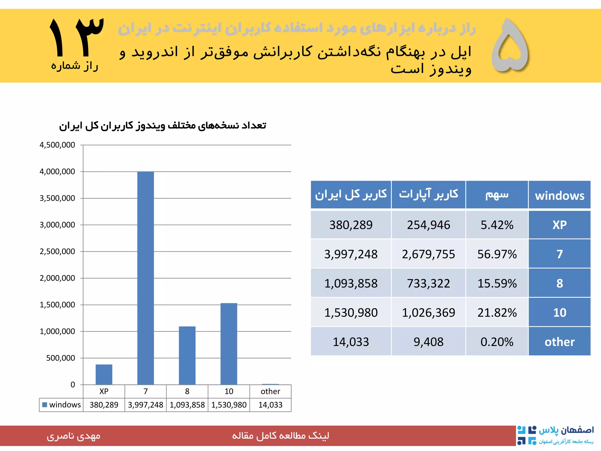 ‫ایران‬ ‫در‬ ‫اینترنت‬ ‫کاربران‬ ‫استفاده‬ ‫مورد‬ ‫ابزارهای‬ ‫درباره‬ ‫راز‬
۵۱۳‫شماره‬ ‫راز‬
‫مقاله‬ ‫کامل‬ ‫مطالعه‬ ‫لینک‬‫مهدی‬‫ناصری‬
XP 7 8 10 other
windows 380,289 3,997,248 1,093,858 1,530,980 14,033
0
500,000
1,000,000
1,500,000
2,000,000
2,500,000
3,000,000
3,500,000
4,000,000
4,500,000
‫ایر‬ ‫کل‬ ‫کاربران‬ ‫ویندوز‬ ‫مختلف‬ ‫های‬‫نسخه‬ ‫تعداد‬‫ان‬
windows‫سهم‬‫آپارات‬ ‫کاربر‬‫ایران‬ ‫کل‬ ‫کاربر‬
XP5.42%254,946380,289
756.97%2,679,7553,997,248
815.59%733,3221,093,858
1021.82%1,026,3691,530,980
other0.20%9,40814,033
 