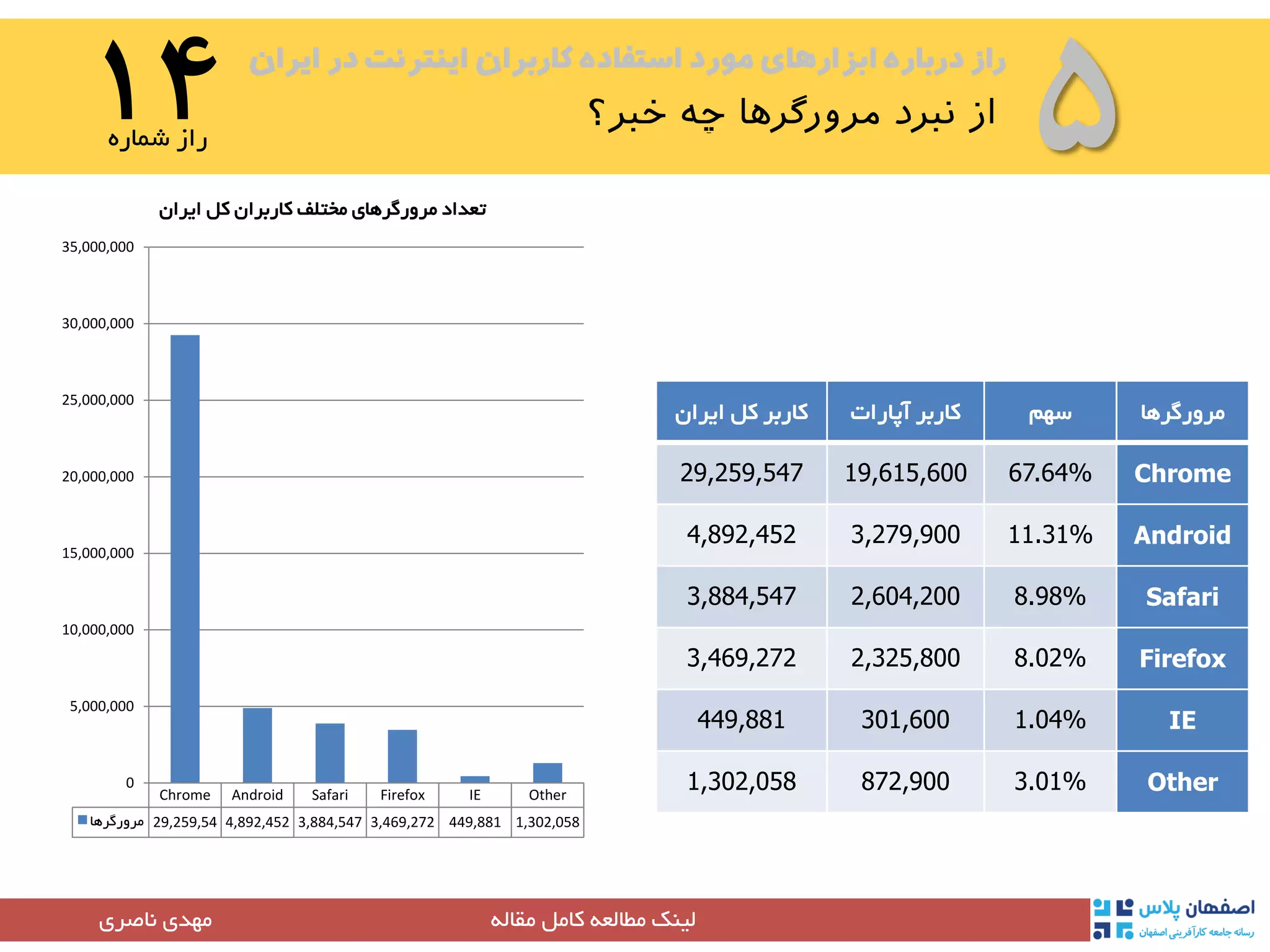 ‫ایران‬ ‫در‬ ‫اینترنت‬ ‫کاربران‬ ‫استفاده‬ ‫مورد‬ ‫ابزارهای‬ ‫درباره‬ ‫راز‬
۵۱۴‫شماره‬ ‫راز‬
‫مقاله‬ ‫کامل‬ ‫مطالعه‬ ‫لینک‬‫مهدی‬‫ناصری‬
Chrome Android Safari Firefox IE Other
‫مرورگرها‬ 29,259,54 4,892,452 3,884,547 3,469,272 449,881 1,302,058
0
5,000,000
10,000,000
15,000,000
20,000,000
25,000,000
30,000,000
35,000,000
‫ایران‬ ‫کل‬ ‫کاربران‬ ‫مختلف‬ ‫مرورگرهای‬ ‫تعداد‬
‫مرورگرها‬‫سهم‬‫آپارات‬ ‫کاربر‬‫ایران‬ ‫کل‬ ‫کاربر‬
Chrome67.64%19,615,60029,259,547
Android11.31%3,279,9004,892,452
Safari8.98%2,604,2003,884,547
Firefox8.02%2,325,8003,469,272
IE1.04%301,600449,881
Other3.01%872,9001,302,058
 