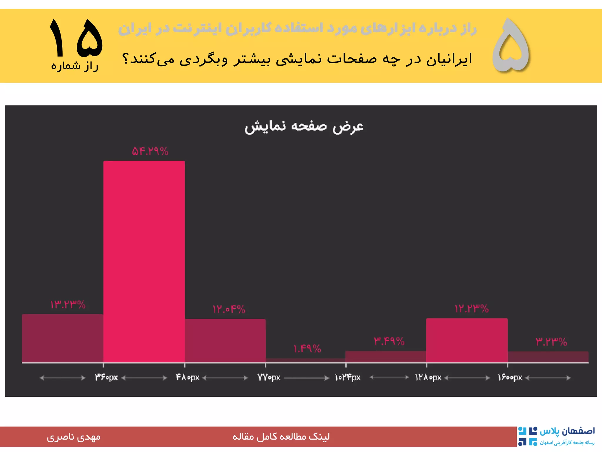 ‫ایران‬ ‫در‬ ‫اینترنت‬ ‫کاربران‬ ‫استفاده‬ ‫مورد‬ ‫ابزارهای‬ ‫درباره‬ ‫راز‬
۵۱۵‫شماره‬ ‫راز‬
‫مقاله‬ ‫کامل‬ ‫مطالعه‬ ‫لینک‬‫مهدی‬‫ناصری‬
 