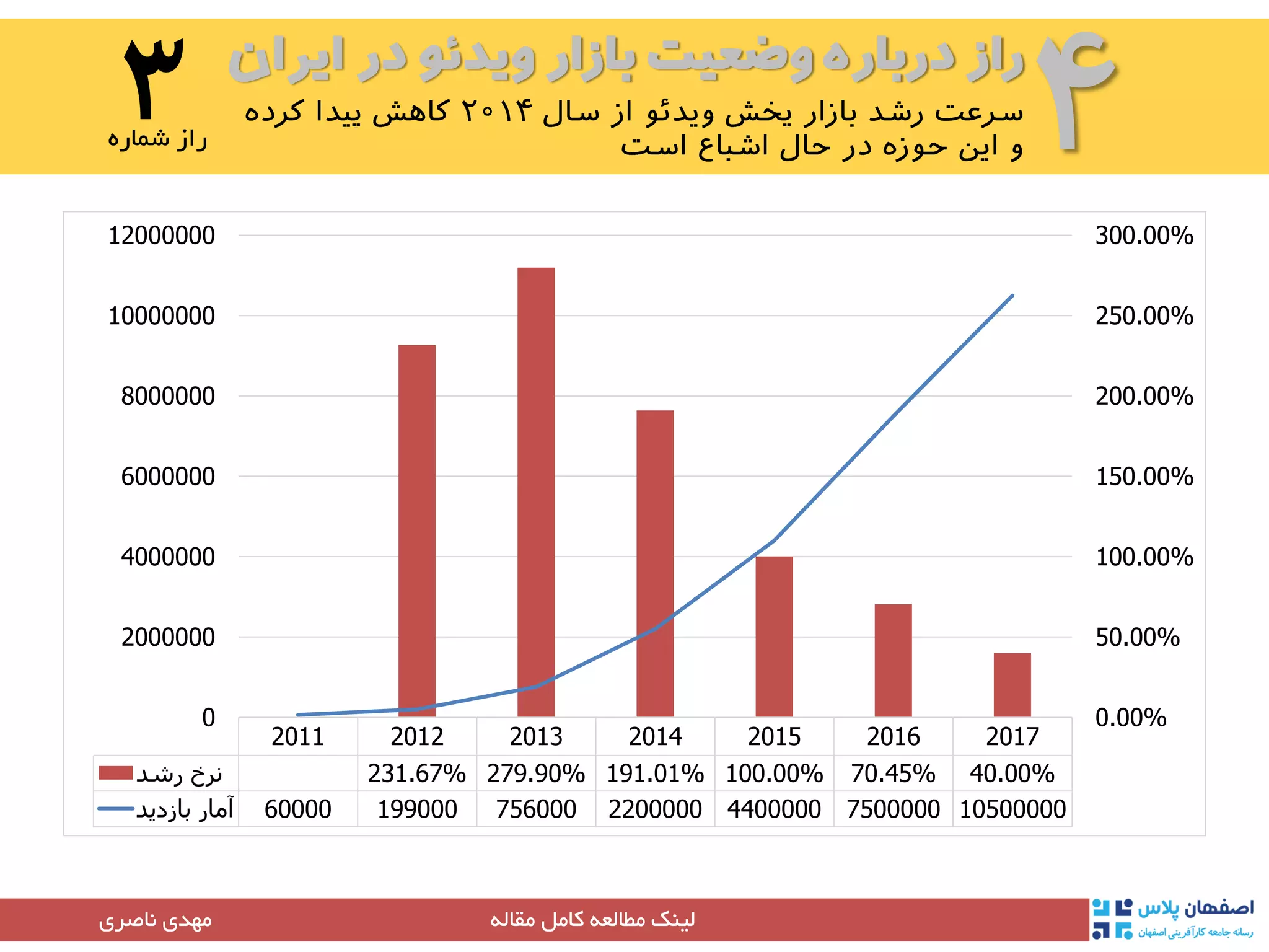 ‫ایران‬ ‫در‬ ‫ویدئو‬ ‫بازار‬ ‫وضعیت‬ ‫درباره‬ ‫راز‬
۴۳‫شماره‬ ‫راز‬
‫مقاله‬ ‫کامل‬ ‫مطالعه‬ ‫لینک‬‫مهدی‬‫ناصری‬
2011 2012 2013 2014 2015 2016 2017
‫رشد‬ ‫نرخ‬ 231.67% 279.90% 191.01% 100.00% 70.45% 40.00%
‫بازدید‬ ‫آمار‬ 60000 199000 756000 2200000 4400000 7500000 10500000
0.00%
50.00%
100.00%
150.00%
200.00%
250.00%
300.00%
0
2000000
4000000
6000000
8000000
10000000
12000000
 