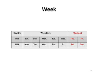 Week
55
Country Week Days Weekend
Iran Sat. Sun. Mon. Tue. Wed. Thu. Fri.
USA Mon. Tue. Wed. Thu. Fri. Sat. Sun.
 