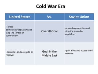 Cold War Era
Cold War 1948 – 1991
United States Vs. Soviet Union
-spread
democracy/capitalism and
stop the spread of
communism
Overall Goal
-spread communism and
stop the spread of
capitalism
-gain allies and access to oil
reserves
Goal in the
Middle East
-gain allies and access to oil
reserves
 