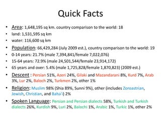 Quick Facts
• Area: 1,648,195 sq km. country comparison to the world: 18
• land: 1,531,595 sq km 
• water: 116,600 sq km
• Population: 66,429,284 (July 2009 est.), country comparison to the world: 19 
• 0‐14 years: 21.7% (male 7,394,841/female 7,022,076) 
• 15‐64 years: 72.9% (male 24,501,544/female 23,914,172) 
• 65 years and over: 5.4% (male 1,725,828/female 1,870,823) (2009 est.)
• Descent : Persian 51%, Azeri 24%, Gilaki and Mazandarani 8%, Kurd 7%, Arab
3%, Lur 2%, Baloch 2%, Turkmen 2%, other 1%
• Religion: Muslim 98% (Shia 89%, Sunni 9%), other (includes Zoroastrian, 
Jewish, Christian, and Baha'i) 2%
• Spoken Language: Persian and Persian dialects 58%, Turkish and Turkish 
dialects 26%, Kurdish 9%, Luri 2%, Balochi 1%, Arabic 1%, Turkic 1%, other 2% 
 