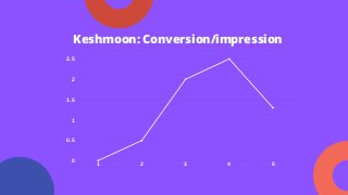 1 2 3 4 5
2.5
2
1.5
1
0.5
0
Keshmoon: Conversion/impression
 