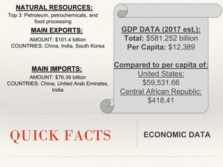 GDP DATA (2017 est.):
Total: $581.252 billion
Per Capita: $12,389
Compared to per capita of:
United States:
$59,531.66
Cen...