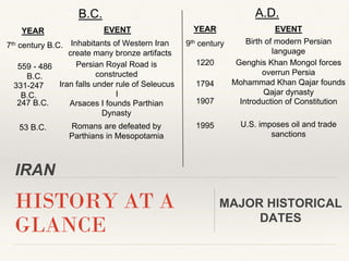 HISTORY AT A
GLANCE
IRAN
MAJOR HISTORICAL
DATES
B.C. A.D.
YEAR EVENT
7th century B.C.
559 - 486
B.C.
331-247
B.C.
247 B.C....