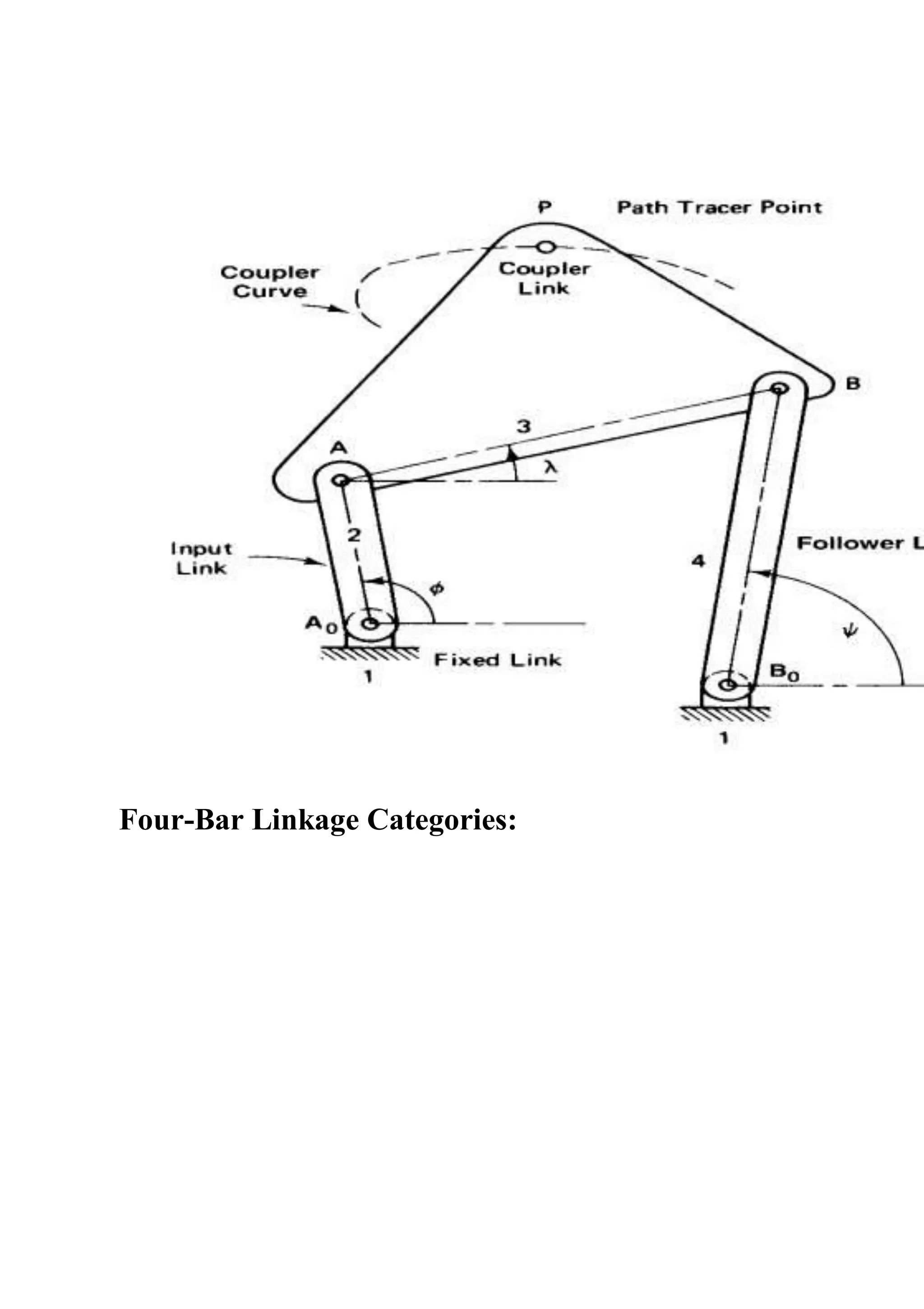 Four-Bar Linkage Categories:
 