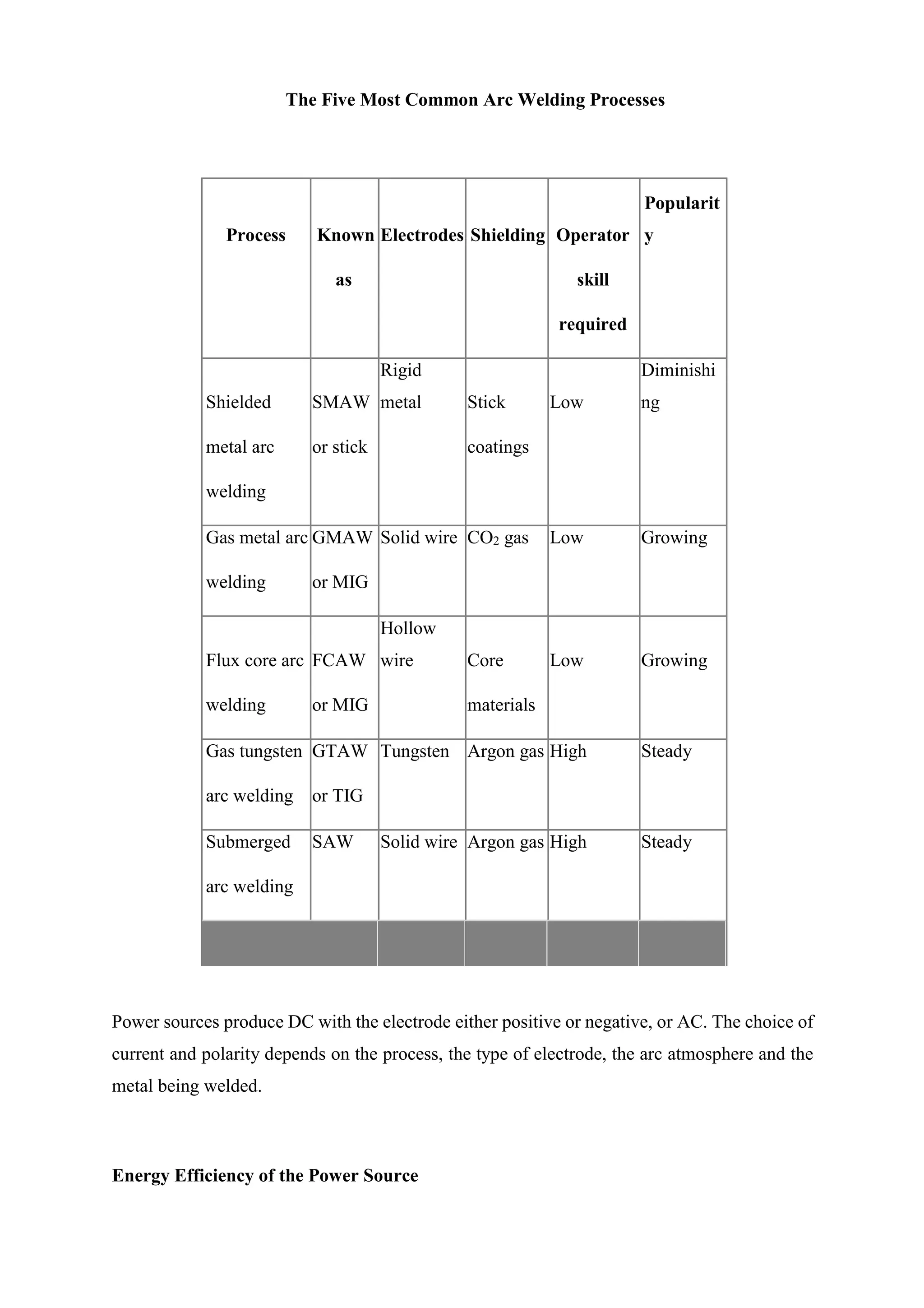 The Five Most Common Arc Welding Processes
Process Known Electrodes Shielding Operator
Popularit
y
as skill
required
Shielded SMAW
Rigid
metal Stick Low
Diminishi
ng
metal arc or stick coatings
welding
Gas metal arc GMAW Solid wire CO2 gas Low Growing
welding or MIG
Flux core arc FCAW
Hollow
wire Core Low Growing
welding or MIG materials
Gas tungsten GTAW Tungsten Argon gas High Steady
arc welding or TIG
Submerged SAW Solid wire Argon gas High Steady
arc welding
Power sources produce DC with the electrode either positive or negative, or AC. The choice of
current and polarity depends on the process, the type of electrode, the arc atmosphere and the
metal being welded.
Energy Efficiency of the Power Source
 