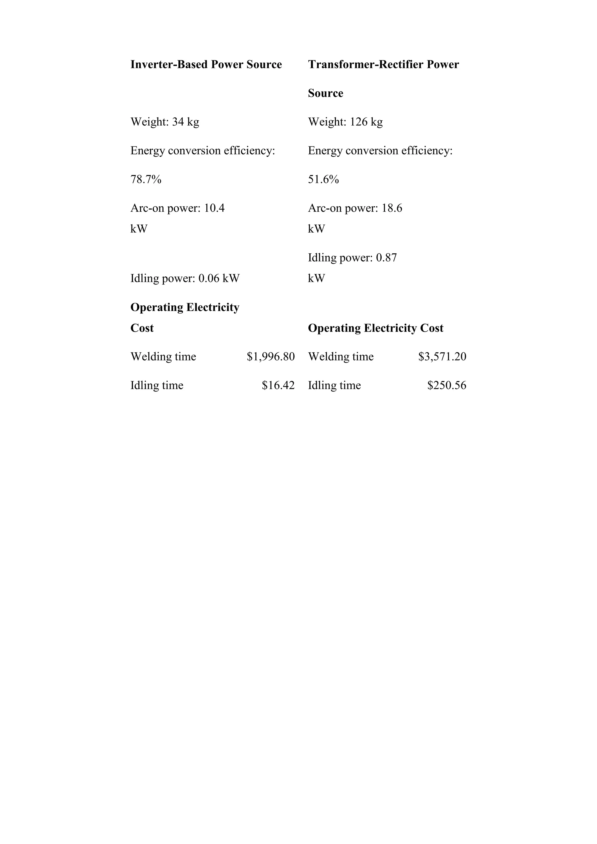 Inverter-Based Power Source Transformer-Rectifier Power
Source
Weight: 34 kg Weight: 126 kg
Energy conversion efficiency: Energy conversion efficiency:
78.7% 51.6%
Arc-on power: 10.4
kW
Arc-on power: 18.6
kW
Idling power: 0.06 kW
Idling power: 0.87
kW
Operating Electricity
Cost Operating Electricity Cost
Welding time $1,996.80 Welding time $3,571.20
Idling time $16.42 Idling time $250.56
 