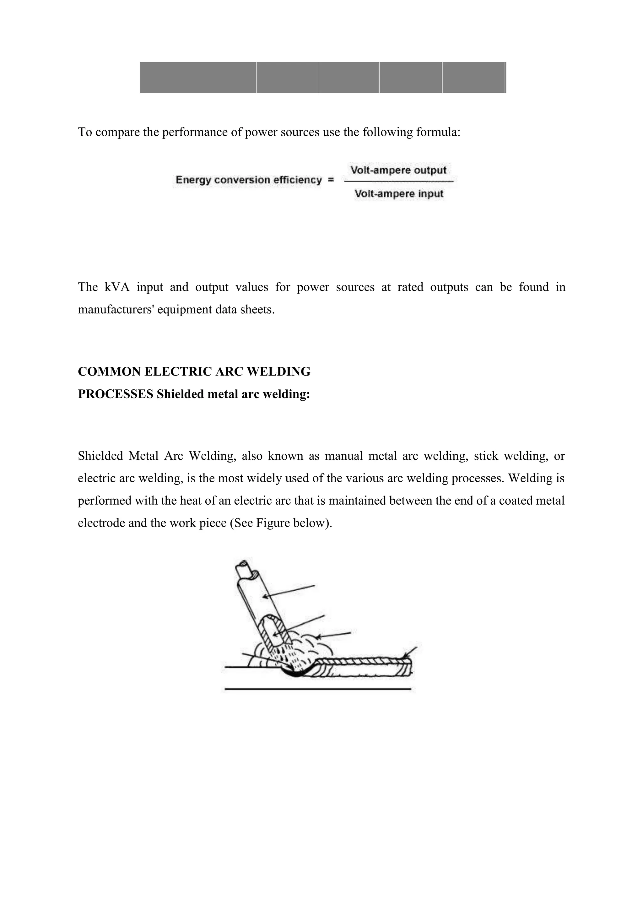 To compare the performance of power sources use the following formula:
The kVA input and output values for power sources at rated outputs can be found in
manufacturers' equipment data sheets.
COMMON ELECTRIC ARC WELDING
PROCESSES Shielded metal arc welding:
Shielded Metal Arc Welding, also known as manual metal arc welding, stick welding, or
electric arc welding, is the most widely used of the various arc welding processes. Welding is
performed with the heat of an electric arc that is maintained between the end of a coated metal
electrode and the work piece (See Figure below).
 