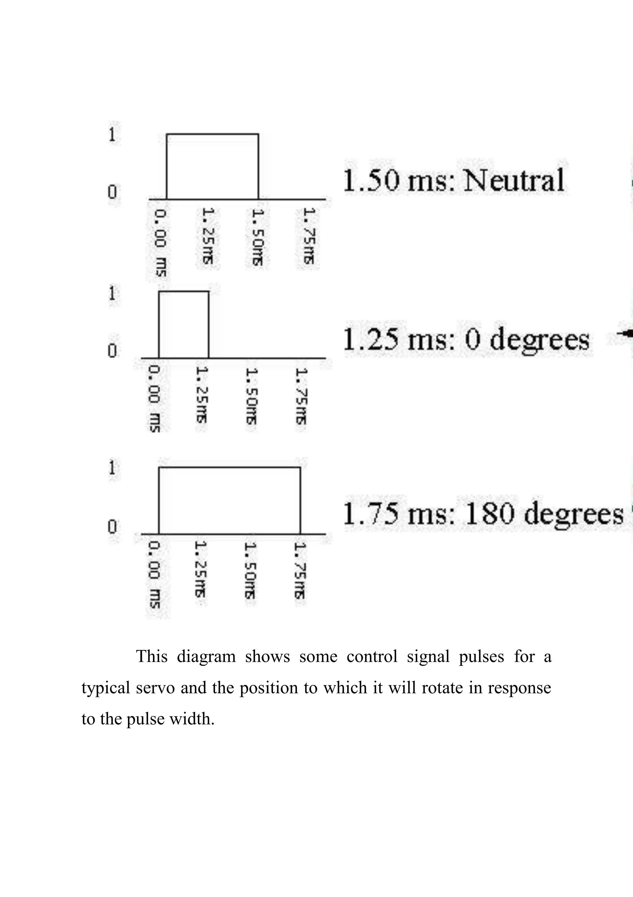 This diagram shows some control signal pulses for a
typical servo and the position to which it will rotate in response
to the pulse width.
 