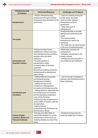 IEA, All rights reserved / www.iranea.com
Iran Entrepreneurship Association Entrepreneurship Ecosystem in Iran – Winter 2013
38
Entrepreneurship
Ecosystem
Performed Measures Challenges and Problems
Entrepreneurs
- Women entrepreneurship
development through providing
entrepreneurship education by the
government
- Lack of a network among the
private sector and weak
communication between
entrepreneurs and the
government
- Weak data bank of
entrepreneurs
The media
-Entrepreneurship is not well
defined and introduced by the
media.
-The real successful
entrepreneurs need to be
introduced.
-The media are not active enough
in the area of entrepreneurship.
Universities and
Scientific Centers
-Entrepreneurship Center
established in Shiraz University:
Joint educational and promotion
activities done with other
institutions
The working place of
entrepreneurs visited
Innovative plans of students
supported
Educational workshop of women
entrepreneurship development
held in Shiraz
-Weak basic education for
entrepreneurs
- Education should start in the
primary schools
- Entrepreneurship education is
very traditional and ineffective.
Accelerators and
Incubators
- Holding National Occupation
and Entrepreneurship
Development Exhibition
- Holding the first annual
Conference of Management,
Innovation and Entrepreneurship
- Holding festival to appreciate the
top entrepreneurs and workers
and the exemplary productions
units of Fars Province:
Introducing 9 top entrepreneurs in
various fields of industry, services
and agriculture
-Holding Cultural
Entrepreneurship Conference for
the first time in Shiraz
- Lack of enough knowledge of
business and entrepreneurship in
these institutions
Venture Capital
Investors, Banks and
Financial Institutes
-Granting one billion Rials of
interest-free facilities for women
entrepreneurs of Fars Province
-Granting facilities by most of the
banks
- Excessive bureaucracy for
receiving capital from investors
 
