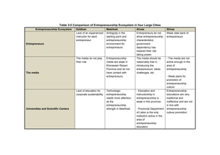 Table 3-5 Comparison of Entrepreneurship Ecosystem in four Large Cities
Entrepreneurship Ecosystem Esfahan Mashhad Ahvaz Shiraz
Entrepreneurs
Lack of an experienced
instructor for each
entrepreneur
Ambiguity in the
starting point and
entrepreneurship
environment for
entrepreneurs
Entrepreneurs do not
show entrepreneurship
characteristics;
government
dependency has
lowered their risk
taking power.
Weak data bank of
entrepreneurs
The media
The media do not play
their role.
Entrepreneurship
media are weak in
Khorassan Razavi
Province and do not
have contact with
entrepreneurs.
The media should be
reasonably free in
introducing the
entrepreneurs’ ideas,
challenges, etc.
- The media are not
active enough in the
area of
entrepreneurship.
- Weak plans for
promotion of
entrepreneurship
culture
Universities and Scientific Centers
Lack of education for
corporate sustainability
Technologic
entrepreneurship
needs more attention,
as the
entrepreneurship
strength in Mashhad
- Education and
instructorship in
entrepreneurship is
weak in this province.
- Provincial Department
of Labor is the only
institution active in the
area of
entrepreneurship
education.
Entrepreneurship
educations are very
traditional and
ineffective and are not
in line with
entrepreneurship
culture promotion.
 