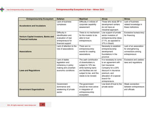 IEA, All rights reserved / www.iranea.com
Iran Entrepreneurship Association Entrepreneurship Ecosystem in Iran – Winter 2013
41
Entrepreneurship Ecosystem Esfahan Mashhad Ahvaz Shiraz
Accelerators and Incubators
Lack of business
complexes
Difficulty in indices of
corporate capability
assessment
Those who study BP in
development centers
do not have an
industrial approach.
Lack of business
related knowledge in
these institutions
Venture Capital Investors, Banks and
Financial Institutes
Difficulty in
identification and
evaluation of real
entrepreneurs for
financial support
There is no mechanism
for the investor to be
able to trust
entrepreneurs.
Low support of private
sector investors of
entrepreneurship ideas
(7.1%, as opposed to
37% in Brazil)
Excessive bureaucracy
for financing
Associations
Lack of attention to the
role of associations
There are no
entrepreneurship
events for creating
associations.
Necessity to establish
entrepreneurship
development
foundations in the
province
Lack of an association
for strengthening
connections among
entrepreneurs
Laws and Regulations
Lack of stable
legislation and
coherency in policy
making and uncertain
economic conditions
The cash contribution
of shareholders is
subject to 10% tax,
while banking loans
and facilities are not
subject to tax, and this
needs to be revised.
It is necessary to come
to an agreement with
Iran Insurance
Company for a 20%
discount in insurance
premium, and
allocation of a special
branch for
entrepreneurs.
Excessive and useless
laws and regulations
Government Organizations
Government
dominance and
weakening of private
sector
The government
should be more active
in integration of
entrepreneurship
ecosystem.
Low level of trust to the
private sector
Weak connection
between entrepreneurs
and officials
 